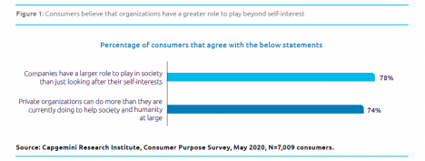 Verbraucher haben hohe Erwartungen an Purpose-gefhrte Unternehmen (Quelle: Capgemini)